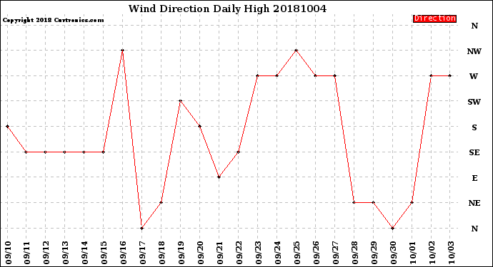 Milwaukee Weather Wind Direction<br>Daily High