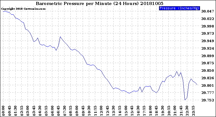 Milwaukee Weather Barometric Pressure<br>per Minute<br>(24 Hours)