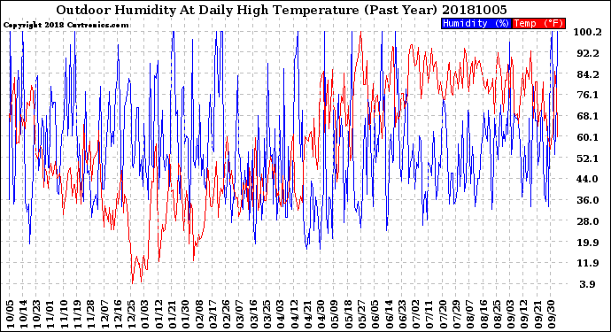 Milwaukee Weather Outdoor Humidity<br>At Daily High<br>Temperature<br>(Past Year)