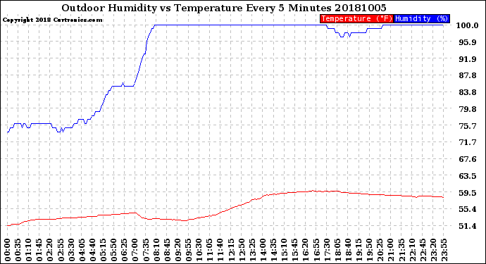 Milwaukee Weather Outdoor Humidity<br>vs Temperature<br>Every 5 Minutes