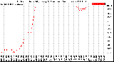 Milwaukee Weather Outdoor Humidity<br>Every 5 Minutes<br>(24 Hours)