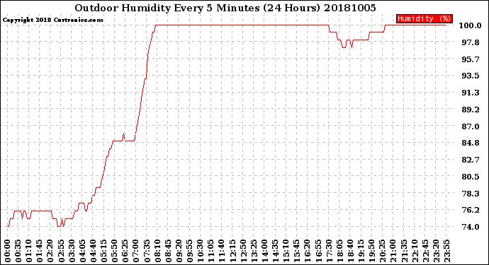 Milwaukee Weather Outdoor Humidity<br>Every 5 Minutes<br>(24 Hours)