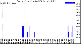 Milwaukee Weather Rain<br>per Minute<br>(Inches)<br>(24 Hours)