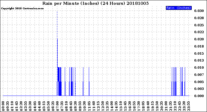 Milwaukee Weather Rain<br>per Minute<br>(Inches)<br>(24 Hours)