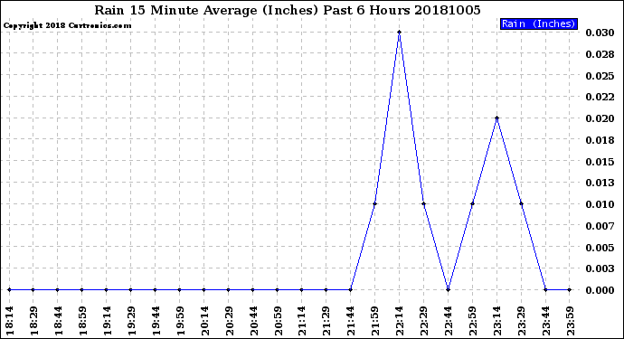 Milwaukee Weather Rain<br>15 Minute Average<br>(Inches)<br>Past 6 Hours