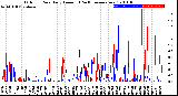 Milwaukee Weather Outdoor Rain<br>Daily Amount<br>(Past/Previous Year)