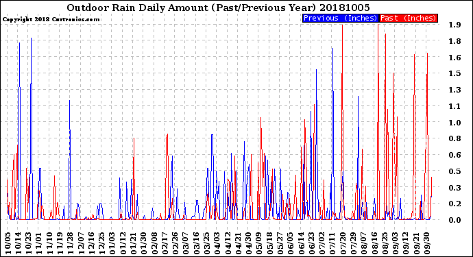 Milwaukee Weather Outdoor Rain<br>Daily Amount<br>(Past/Previous Year)