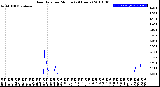 Milwaukee Weather Rain Rate<br>per Minute<br>(24 Hours)