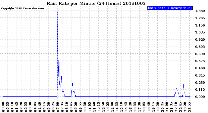 Milwaukee Weather Rain Rate<br>per Minute<br>(24 Hours)