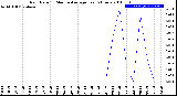 Milwaukee Weather Rain Rate<br>15 Minute Average<br>Past 6 Hours