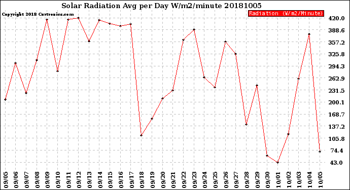 Milwaukee Weather Solar Radiation<br>Avg per Day W/m2/minute