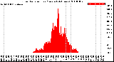 Milwaukee Weather Solar Radiation<br>per Minute<br>(24 Hours)