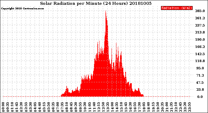 Milwaukee Weather Solar Radiation<br>per Minute<br>(24 Hours)