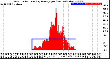 Milwaukee Weather Solar Radiation<br>& Day Average<br>per Minute<br>(Today)