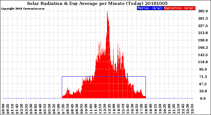 Milwaukee Weather Solar Radiation<br>& Day Average<br>per Minute<br>(Today)