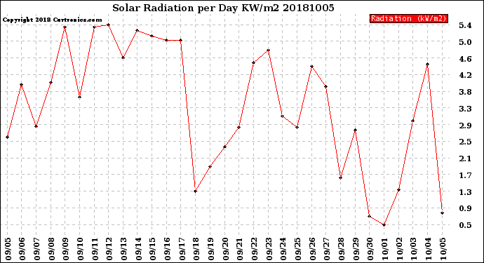 Milwaukee Weather Solar Radiation<br>per Day KW/m2