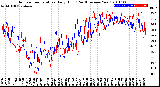 Milwaukee Weather Outdoor Temperature<br>Daily High<br>(Past/Previous Year)