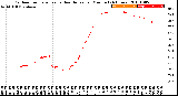 Milwaukee Weather Outdoor Temperature<br>vs Heat Index<br>per Minute<br>(24 Hours)