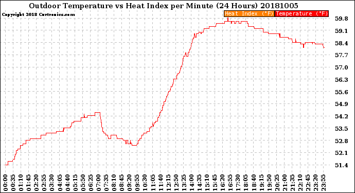 Milwaukee Weather Outdoor Temperature<br>vs Heat Index<br>per Minute<br>(24 Hours)