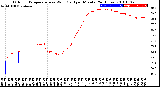 Milwaukee Weather Outdoor Temperature<br>vs Wind Chill<br>per Minute<br>(24 Hours)