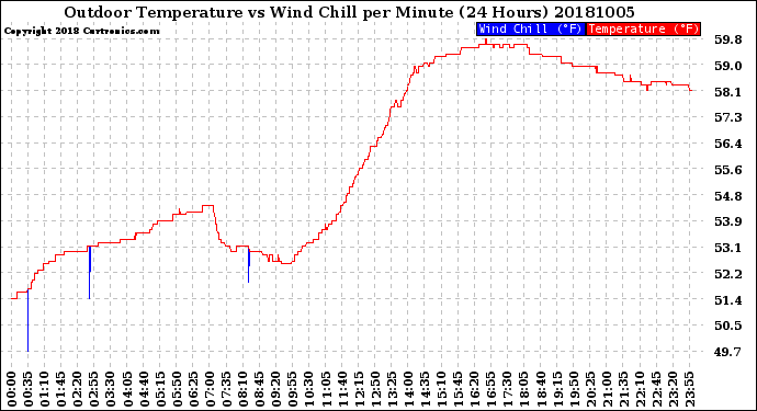 Milwaukee Weather Outdoor Temperature<br>vs Wind Chill<br>per Minute<br>(24 Hours)