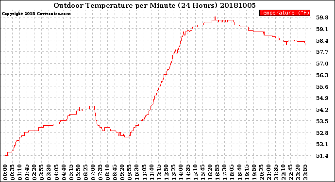 Milwaukee Weather Outdoor Temperature<br>per Minute<br>(24 Hours)