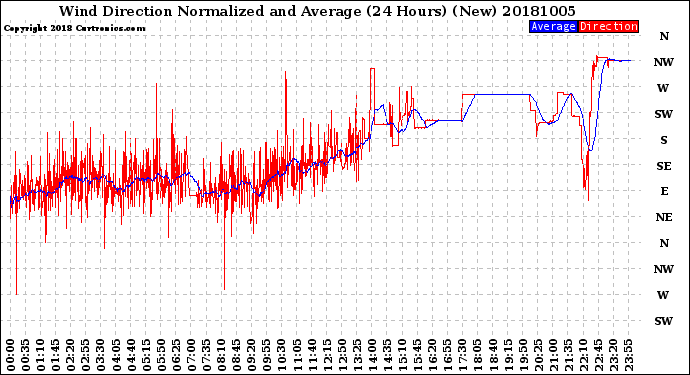 Milwaukee Weather Wind Direction<br>Normalized and Average<br>(24 Hours) (New)