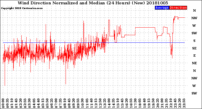 Milwaukee Weather Wind Direction<br>Normalized and Median<br>(24 Hours) (New)