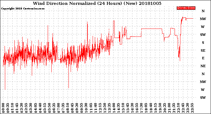 Milwaukee Weather Wind Direction<br>Normalized<br>(24 Hours) (New)