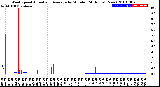 Milwaukee Weather Wind Speed<br>Actual and Average<br>by Minute<br>(24 Hours) (New)