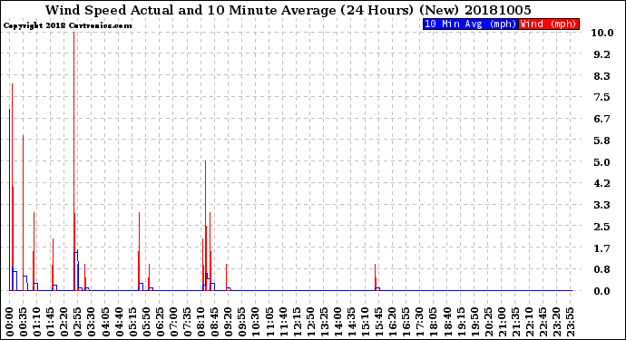 Milwaukee Weather Wind Speed<br>Actual and 10 Minute<br>Average<br>(24 Hours) (New)