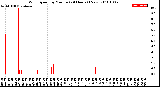 Milwaukee Weather Wind Speed<br>by Minute<br>(24 Hours) (New)