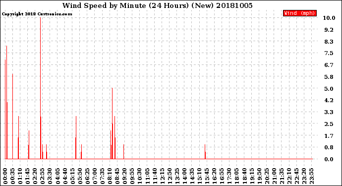 Milwaukee Weather Wind Speed<br>by Minute<br>(24 Hours) (New)