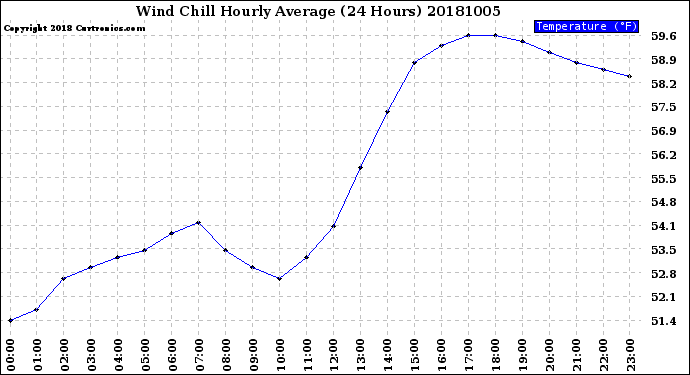 Milwaukee Weather Wind Chill<br>Hourly Average<br>(24 Hours)