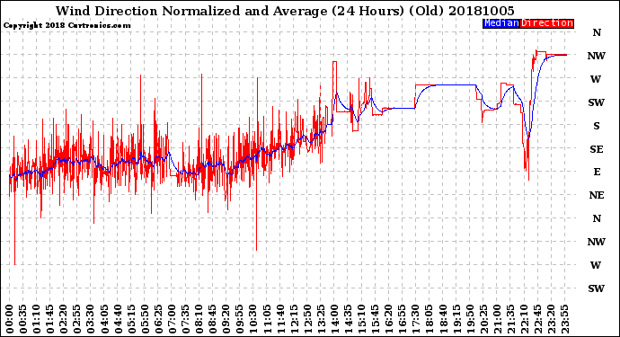 Milwaukee Weather Wind Direction<br>Normalized and Average<br>(24 Hours) (Old)