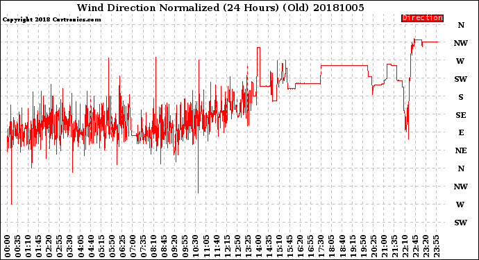 Milwaukee Weather Wind Direction<br>Normalized<br>(24 Hours) (Old)