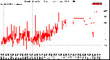 Milwaukee Weather Wind Direction<br>(24 Hours) (Raw)