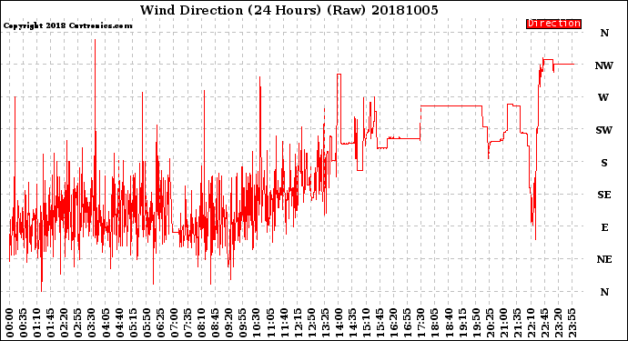 Milwaukee Weather Wind Direction<br>(24 Hours) (Raw)