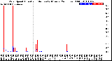 Milwaukee Weather Wind Speed<br>Actual and Median<br>by Minute<br>(24 Hours) (Old)