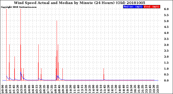 Milwaukee Weather Wind Speed<br>Actual and Median<br>by Minute<br>(24 Hours) (Old)