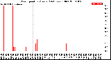 Milwaukee Weather Wind Speed<br>by Minute<br>(24 Hours) (Old)