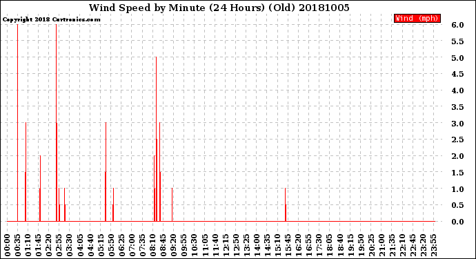 Milwaukee Weather Wind Speed<br>by Minute<br>(24 Hours) (Old)