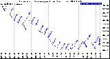 Milwaukee Weather Barometric Pressure<br>per Hour<br>(24 Hours)