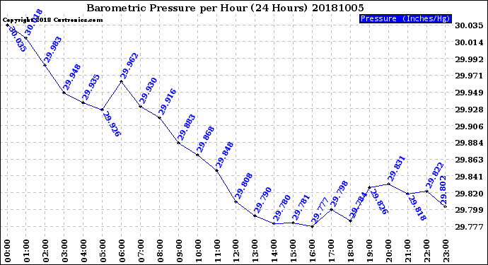 Milwaukee Weather Barometric Pressure<br>per Hour<br>(24 Hours)