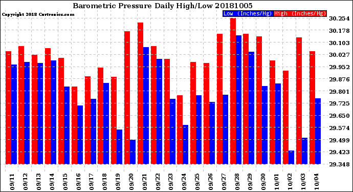 Milwaukee Weather Barometric Pressure<br>Daily High/Low