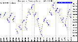 Milwaukee Weather Barometric Pressure<br>Daily High