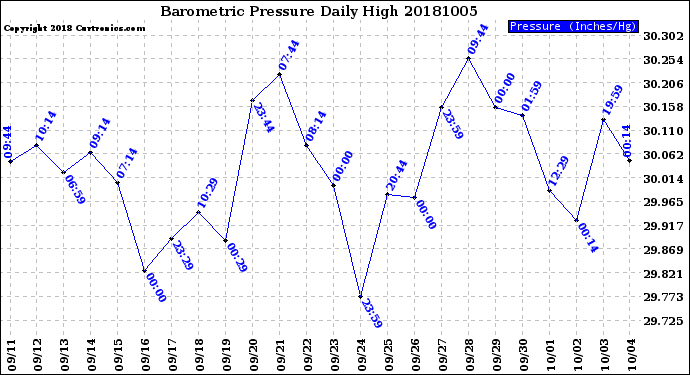 Milwaukee Weather Barometric Pressure<br>Daily High