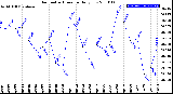 Milwaukee Weather Barometric Pressure<br>Daily Low