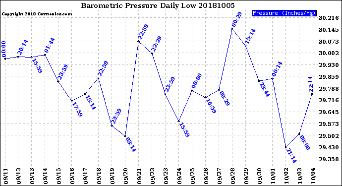 Milwaukee Weather Barometric Pressure<br>Daily Low