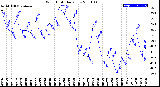 Milwaukee Weather Wind Chill<br>Daily Low